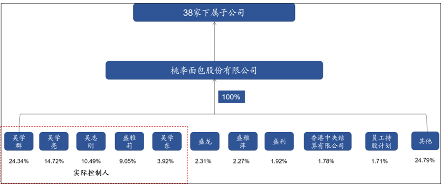 桃李面包简介发展历程主营业务营收情况及股权结构一览
