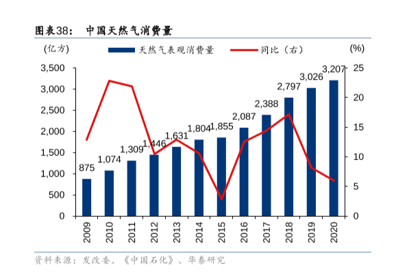 近十年中国天然气消费量分析，2020年中国天然气消费量为3207亿方！