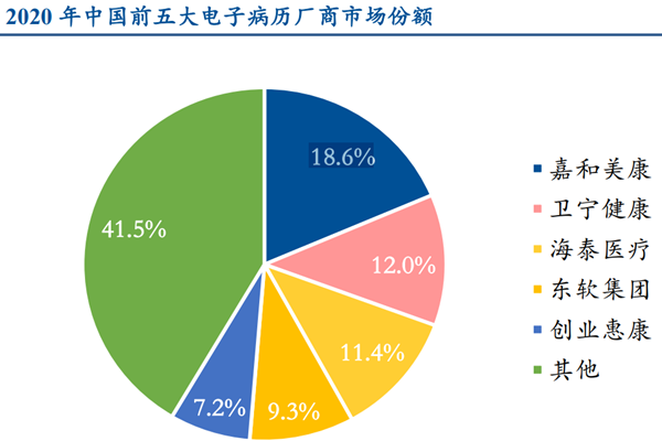 电子病历厂商有哪些？国内主要电子病历厂商梳理