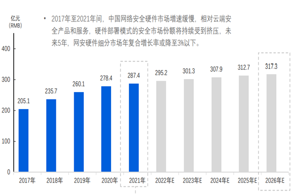 2022我国网络安全行业现状及未来趋势分析