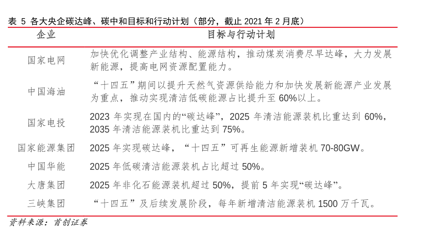 各大央企碳达峰、碳中和目标和行动计划