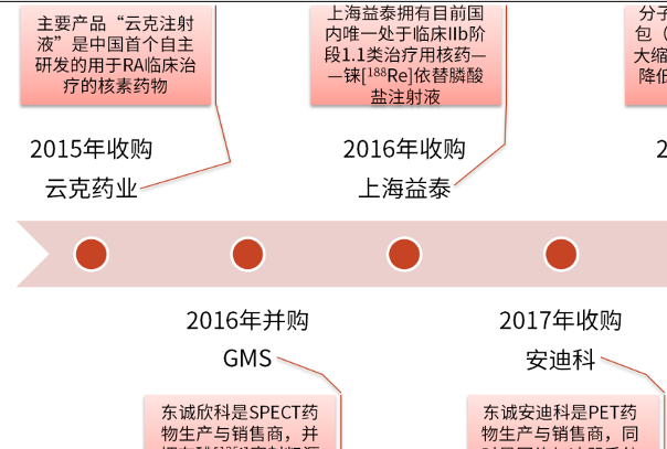 东诚药业核医药市场占比如何，发展历程分析