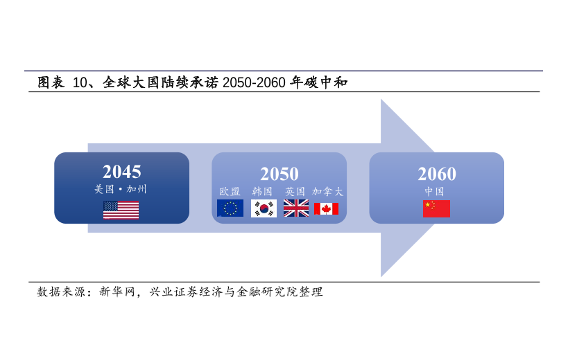 全球大国陆续承诺2050-2060年碳中和