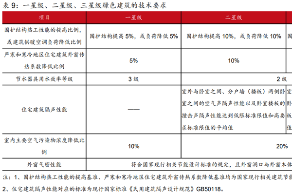绿色建筑评分标准是怎样的？绿色建筑的评定等级有几级？