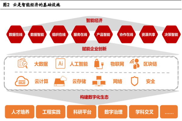 智能经济是什么意思？有哪些特征？基础是？