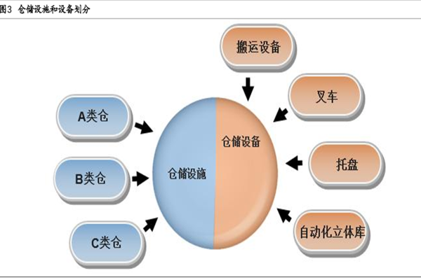 什么是物流仓储设备？分类有哪些？