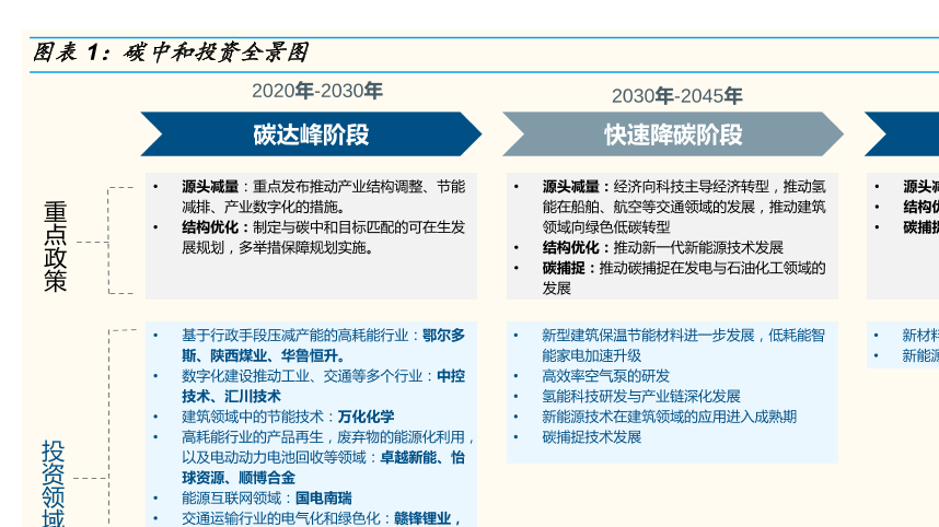 碳中和投资全景图情况分析