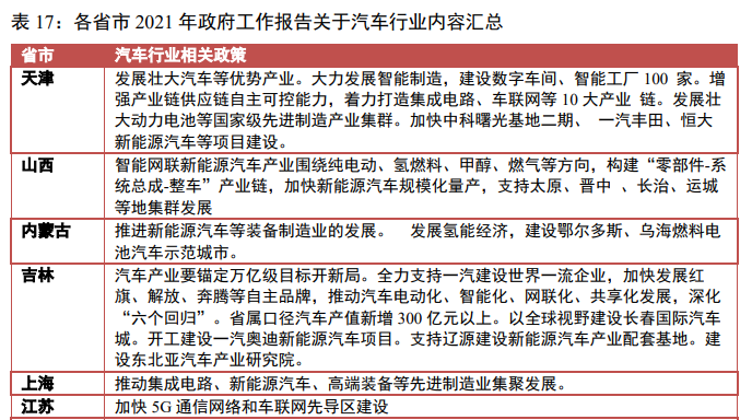 2021年政府工作报告，汽车行业的相关政策一览
