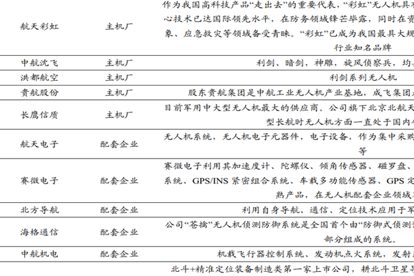 中国军用无人机上市公司有哪些？龙头一览2022