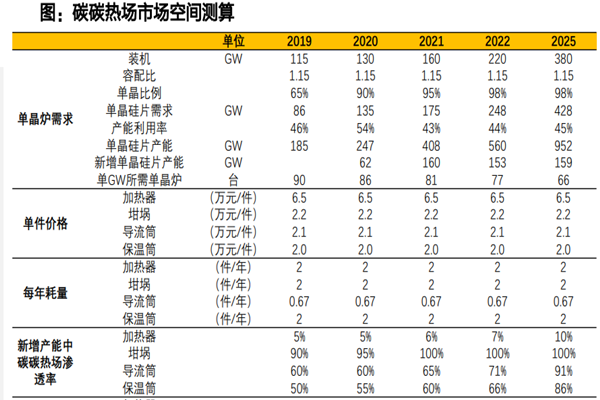 天风证券行业报告：热场行业市场规模预计2021年将达26亿元！