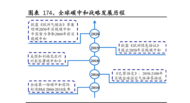 全球碳中和战略发展历程情况分析