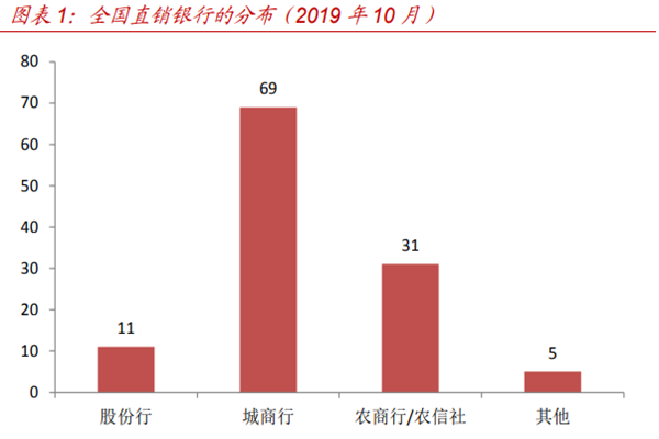 什么是直销银行？直销银行与网上银行的区别是什么？