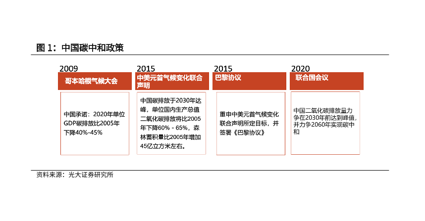 中国碳中和政策分析