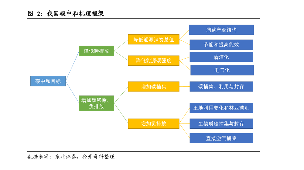 中国碳中和机理框架