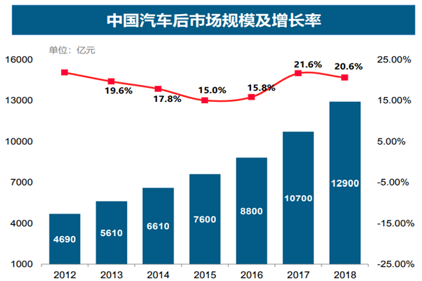 什么是汽车后市场？2022市场现状及未来发展趋势分析