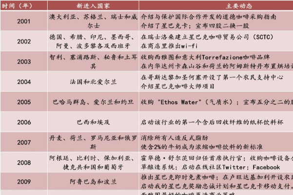 星巴克产品市场扩张情况分析，星巴克国际市场扩张迅速！