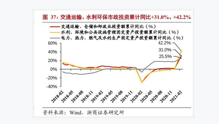 我国交通运输投资额占比情况分析：交通运输投资额占比69.4%