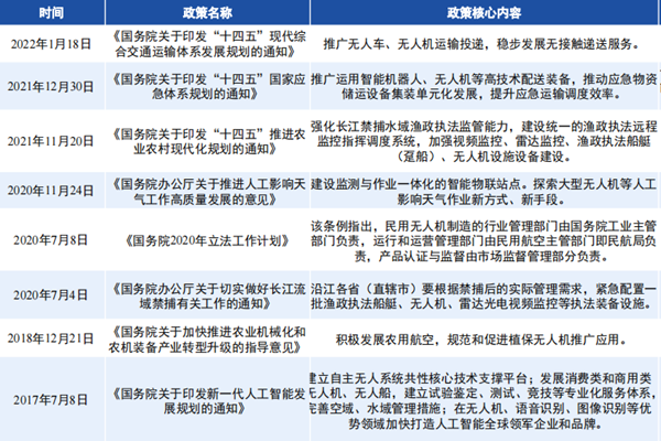 2022我国工业级无人机政策汇总，最新政策一览
