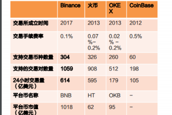 数字货币交易平台有哪些？币安、OKEX、火币、CoinBase对比分析