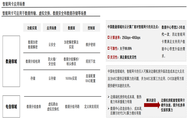 什么是智能网卡？有哪些类别?应用场景有哪些？