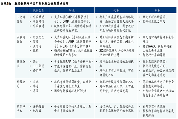 物联网平台公司有哪些？2022物联网平台厂商梳理