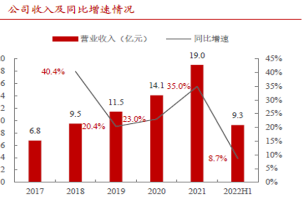 华测导航业绩如何？2022上海华测导航年营业收入一览