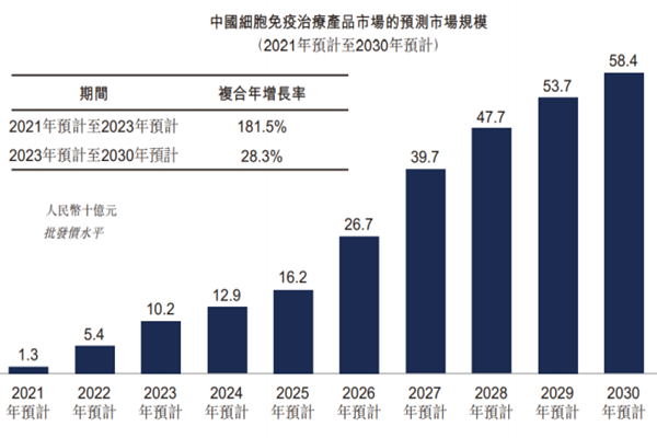 细胞免疫治疗是什么？方法、研究进展与市场规模预测