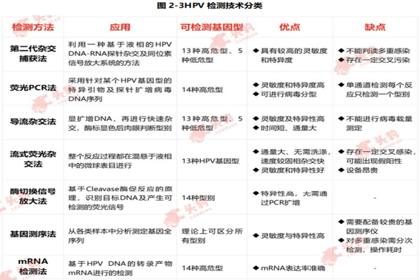 HPV检测技术包括哪些？行业发展历程、产业链一览