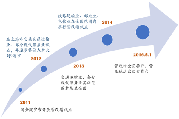 什么是营业税？和增值税的区别是？为什么营业税改征增值税？