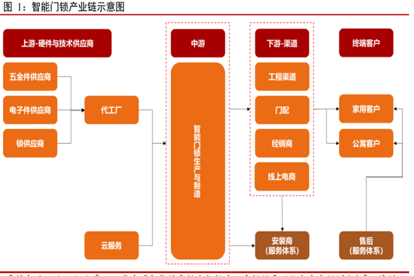 2022我国智能门锁产业链、市场现状及行业发展趋势分析