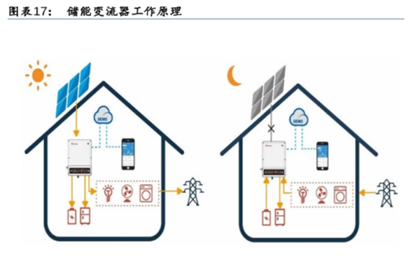 储能变流器是什么？原理是？种类及特点梳理