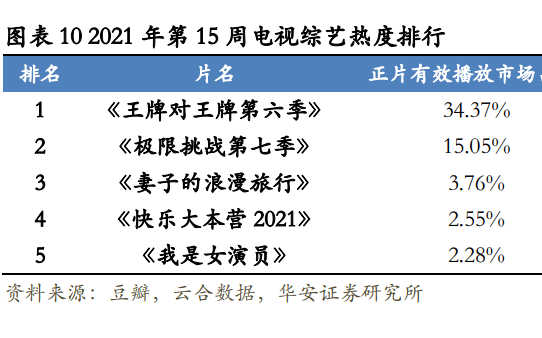 最新热门综艺节目排行榜，2021年第15周《王牌对王牌第六季》排行第一!