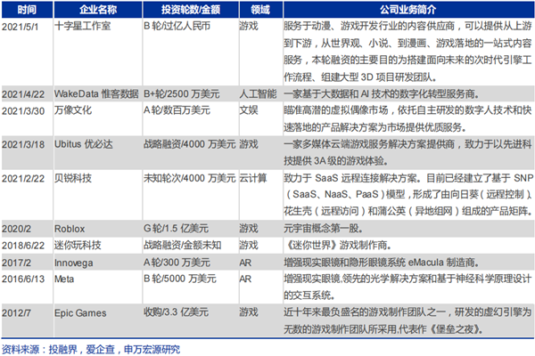 元宇宙有哪些企业投资？字节跳动腾讯投资元宇宙全景一览