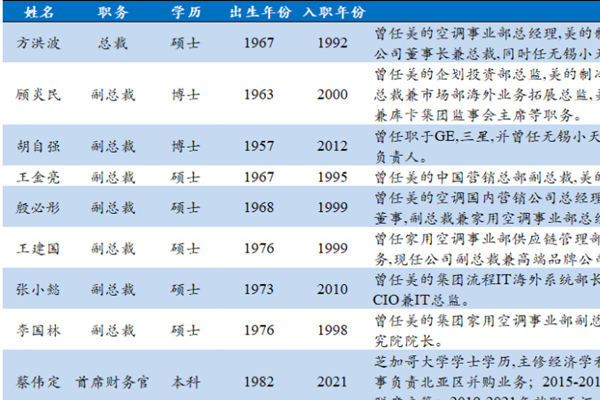 美的集团高管，管理团队一览
