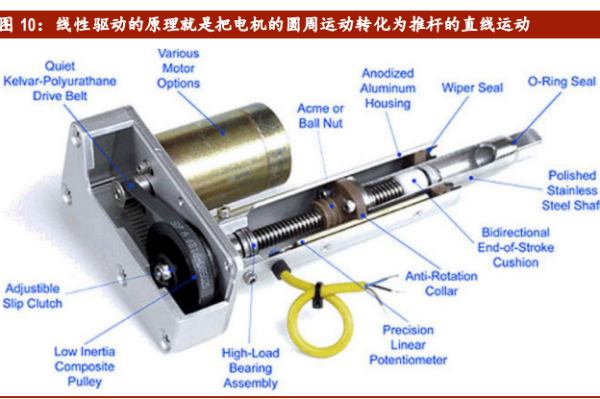 什么是线性驱动？国内外线性驱动龙头企业一览