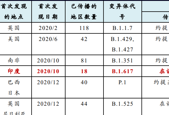 新冠病毒变异体的种类有哪些，当前全球传播的主要新冠变异体一览