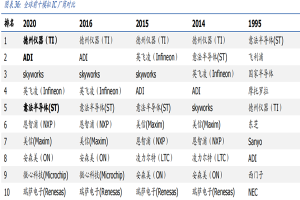 2022年全球模拟IC厂商排名TOP10梳理