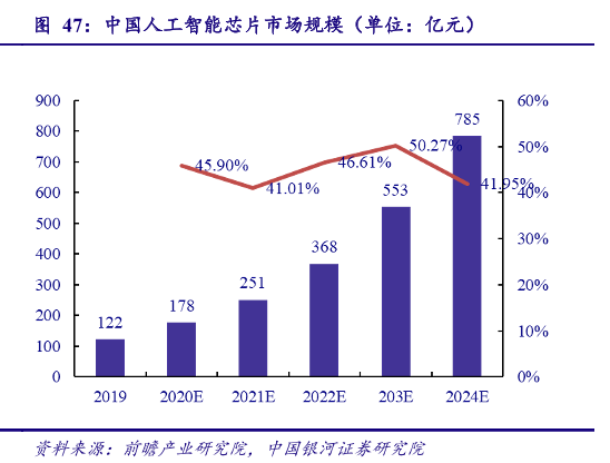我国人工智能芯片市场规模分析，2024年预计到达785亿元！