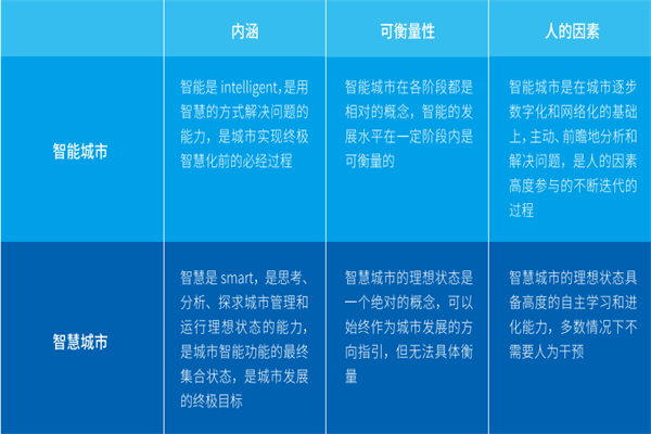 什么是智能城市？整体架构是？与智慧城市对比