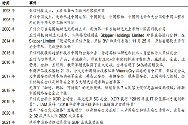 亚信安全科创板上市，发展历史、股权结构、主营业务介绍