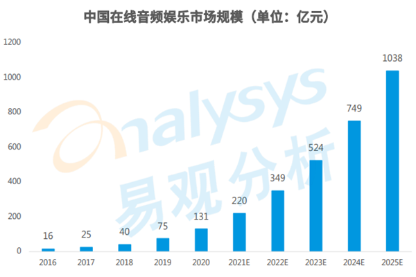 2022我国在线音频行业分析，市场规模及用户画像一览