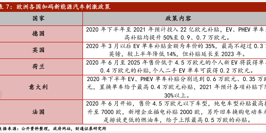 欧洲新能源汽车销售及增速情况怎么样，最高补贴提升50%