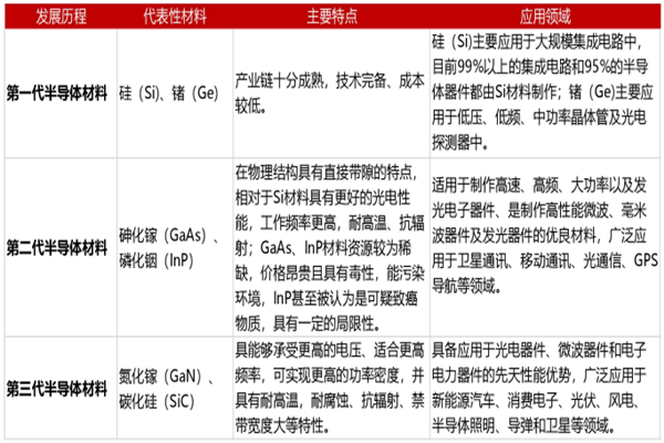 前三代半导体的代表性材料及其主要性质和应用领域一览