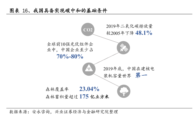 我国具备实现碳中和的基础条件分析
