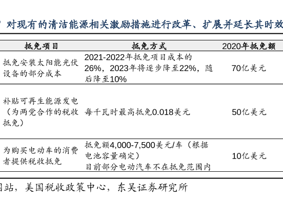 美国就业计划，对现有清洁能源相关措施进行改革扩展