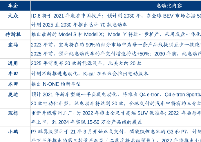 汽车产业电动化发展趋势分析，车企电动化战略一览