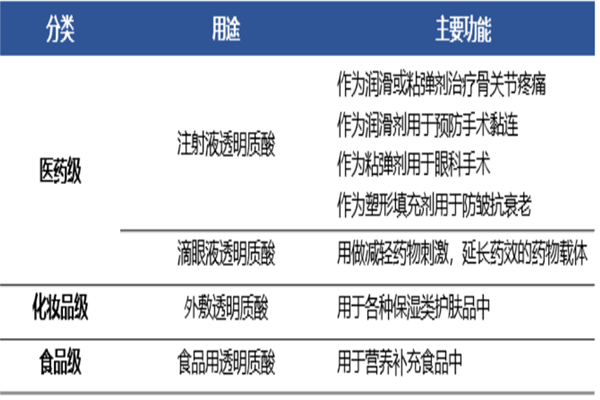 什么是透明质酸？分类有哪些？透明质酸的作用分析