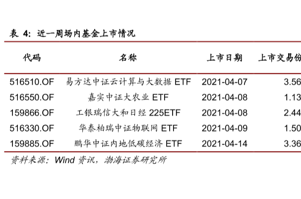 2021年4月场内基金上市情况介绍