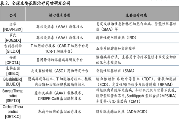 什么是基因治疗药物？包括哪些？国内外生产公司梳理