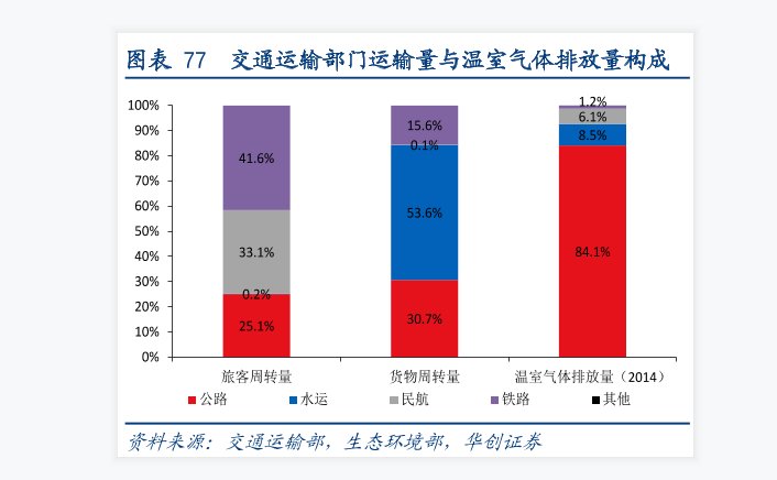 交通运输部门运输量与温室气体排放量构成分析